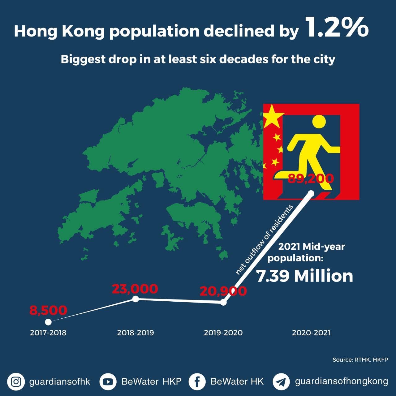 Kong population 2021 hong The population