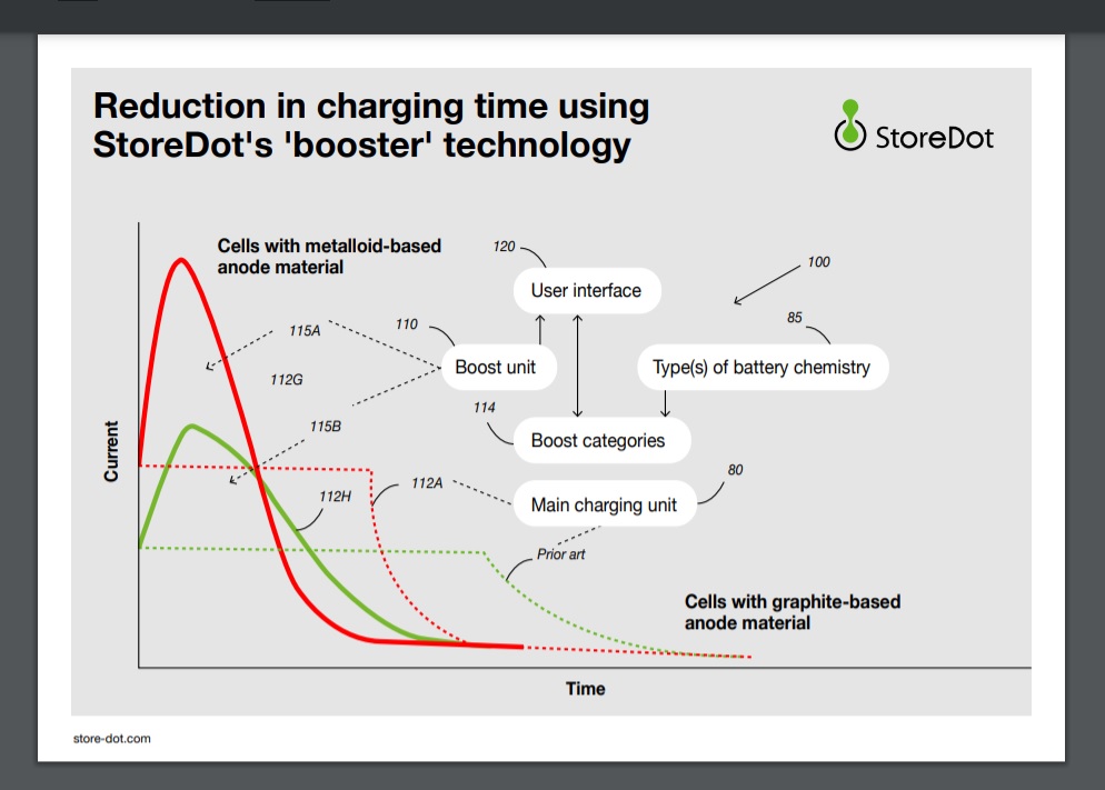 Influence emobility (@influenceemob) on Twitter photo Pioneers of extreme fast charging (XFC) <a href="/StoreDotLtd/">StoreDot Ltd.</a> file a patent for tech that will rapidly increase the crucial ‘miles per minute’ of charging ratio for EVs ➡️bit.ly/38gWvPa - great read on <a href="/Transprt_Energy/">Transport + Energy</a> #ElectricVehicle #Battery Pioneers of extreme fast charging (XFC) <a href="/StoreDotLtd/">StoreDot Ltd.</a> file a patent for tech that will rapidly increase the crucial ‘miles per minute’ of charging ratio for EVs ➡️bit.ly/38gWvPa - great read on <a href="/Transprt_Energy/">Transport + Energy</a> #ElectricVehicle #Battery