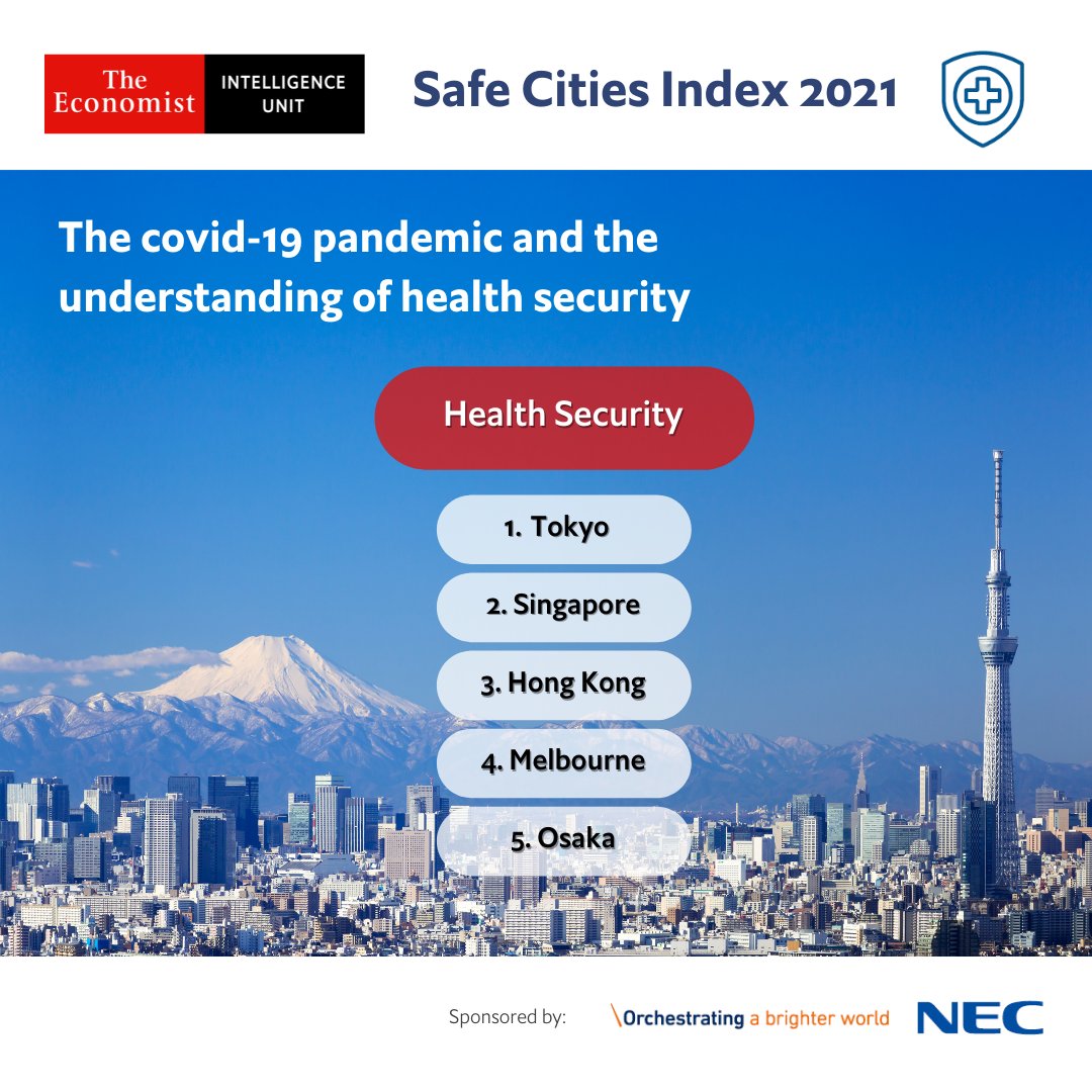 econ_enterprise's tweet photo. #Tokyo tops the health security pillar on #SafeCitiesIndex 2021 and came 5th overall. What is the impact of #covid19 on health security and urban resilience planning? Read report > https://t.co/BzA04RcMxD via @NEC https://t.co/nd49cM9JAe
