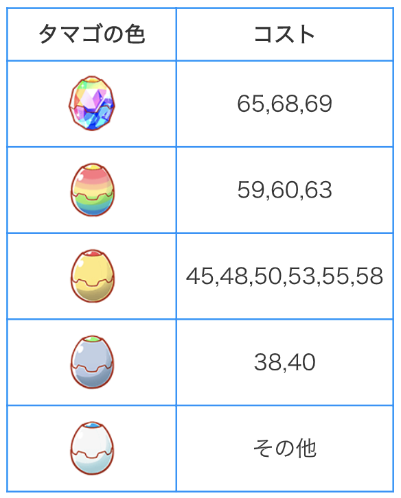 クラッシュフィーバー公式 クラフィ ガチャ演出の仕様変更 ダイヤタマゴ が追加されることにより 8 27 金 15 00 ユニット獲得時のタマゴが変更となります 各タマゴに該当する ユニットのコストについては 添付の画像をご確認ください