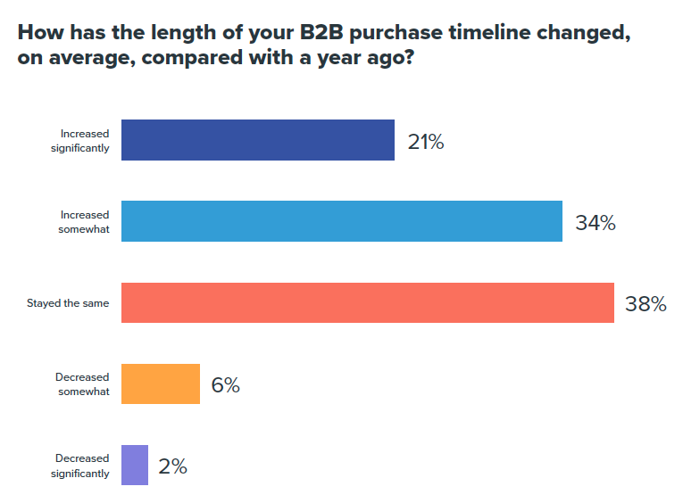 PiwebFR's tweet photo. Selon une étude de @DG_Report , les acheteurs #B2B ont considérablement rallongé le temps de leur parcours d'achat, par rapport à l'année dernière.

Sans surprise, le prix reste le plus importante (82%), suivi des fonctionnalités / caractéristiques (60%) et des avis clients (58%) https://t.co/MOVUXC2vMI