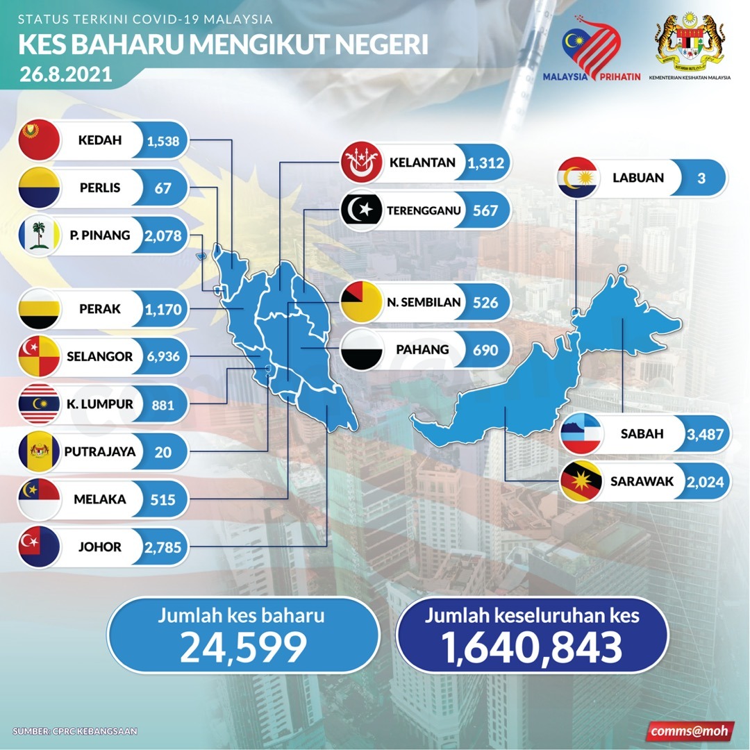 KKMPutrajaya's tweet photo. Pecahan kes #COVID19 mengikut negeri. Sejumlah 24,599 kes baharu dilaporkan. https://t.co/96cnNEOlXJ