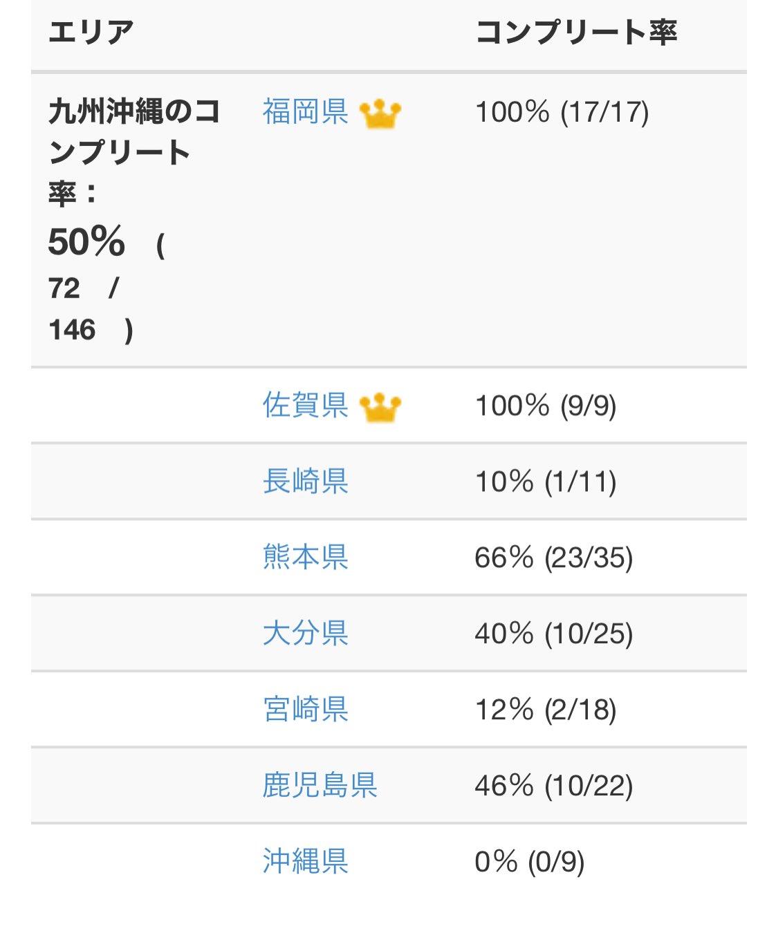 二代目とらきち On Twitter 九州 沖縄 道の駅 スタンプラリー おぉ 九州沖縄コンプリートまで あと半分 今回の遠征は 他にやってる スタンプラリーマニアには 遭遇しなかったな コロナで自粛してるのかな 100駅達成賞まであと28駅 ゴールがやっと