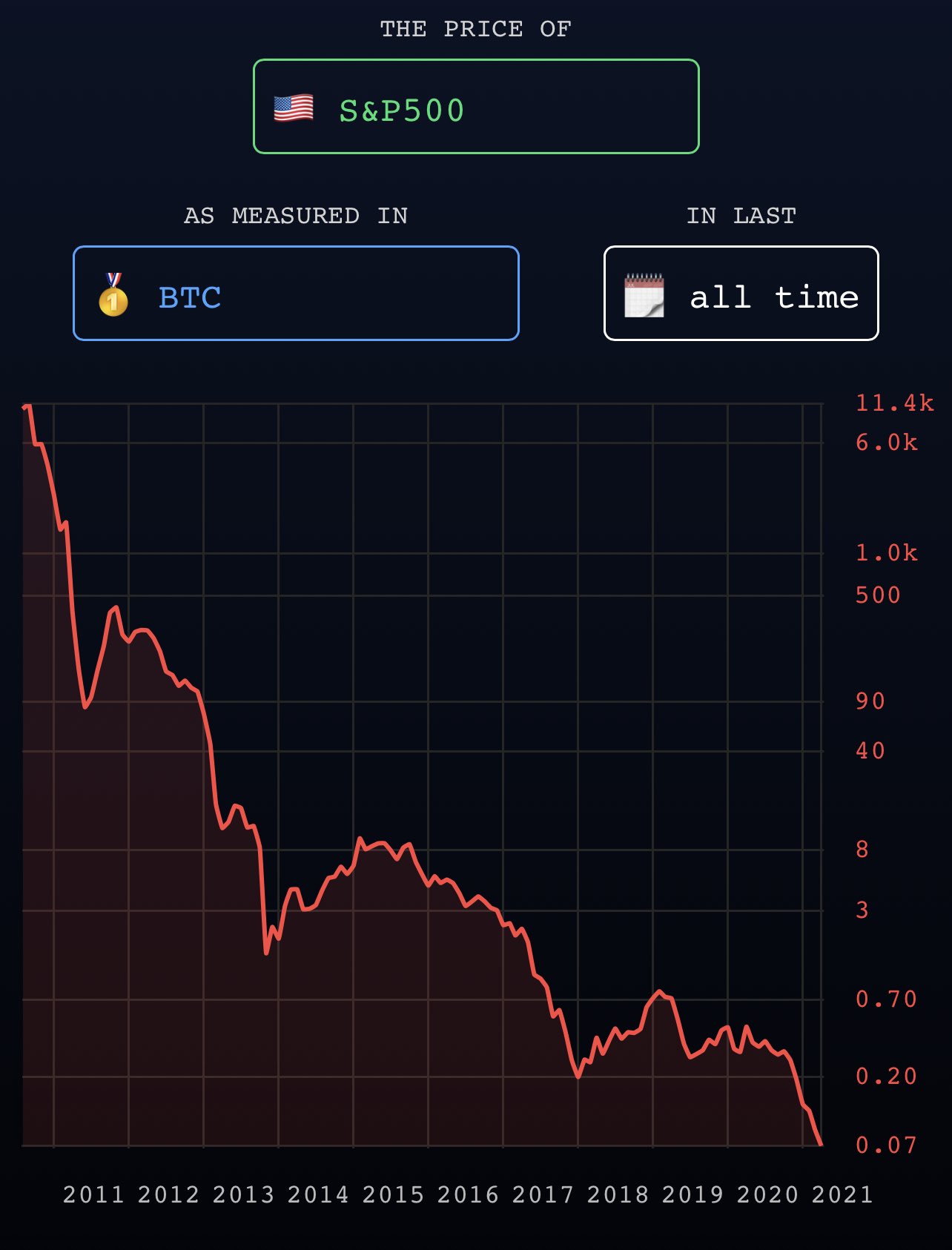 bitcoin kaina 500 prekybos sistema saham