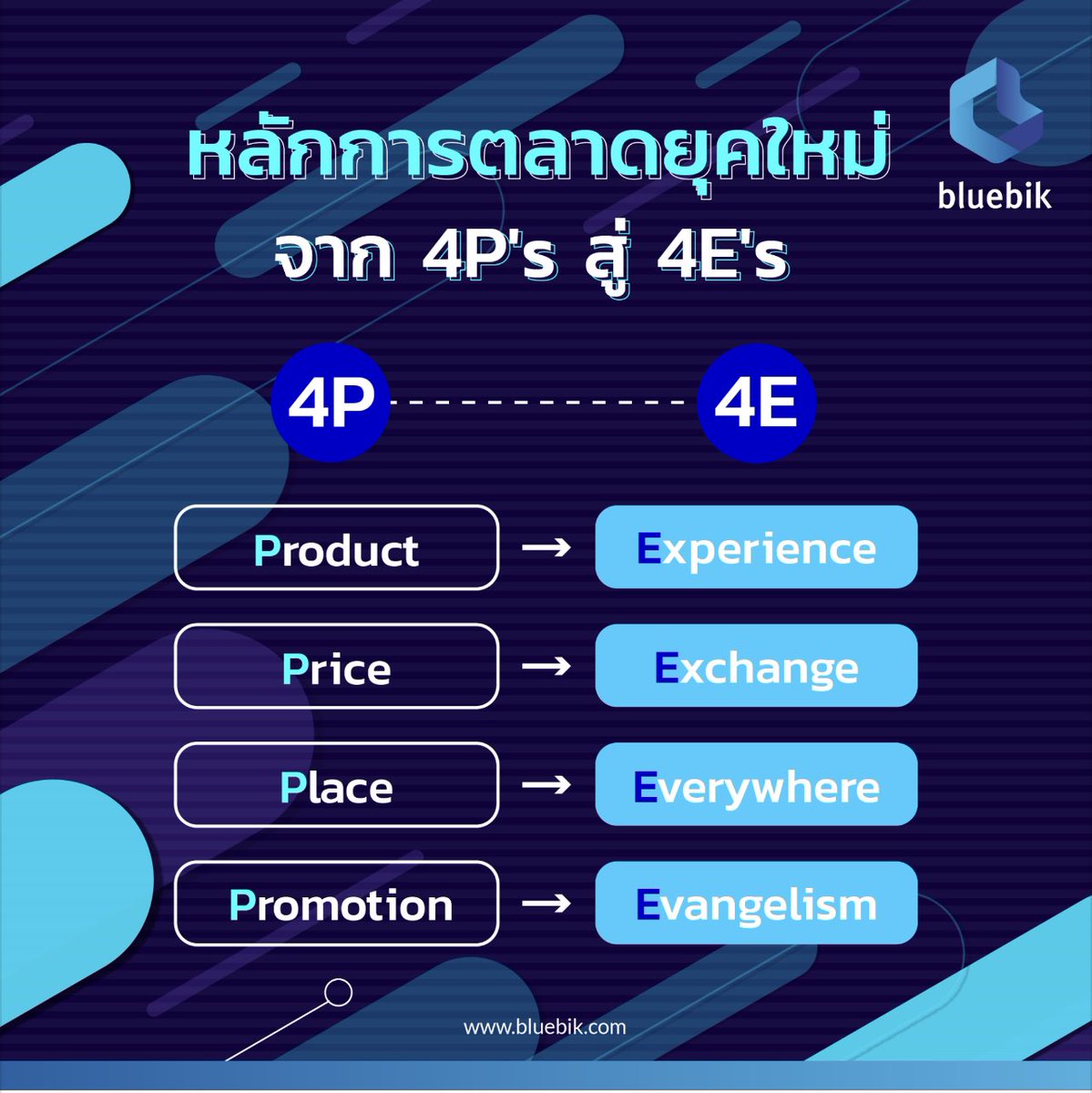 pwittaya's tweet photo. หลักการตลาด 4P ตอนนี้เปลี่ยนเป็น 4E ละ https://t.co/UjM74g2t65