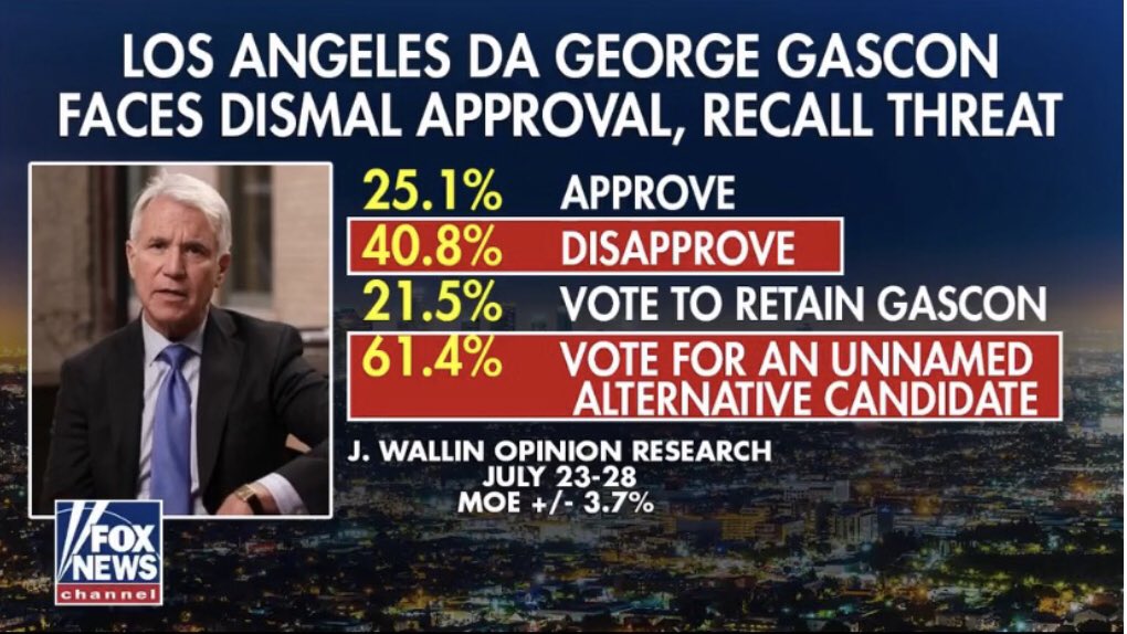 recallgascon's tweet photo. Polling alert! 🚨 🚨 🚨 @FoxNews #RecallGeorgeGascon Download the petition —-> https://t.co/2GP89BCQ3M https://t.co/8KUz4rLHZ5