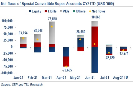 TSL_Research's tweet image. ‘The Long and the Short’ (Stock Market View Today)

Net flows of Special Convertible Rupee Accounts CY21TD (USD &apos;000)

TSL Universe
- Fwd P/E 5.46x
- DY 7.63%

#SCRA #SBP #Netflows #Pakistan