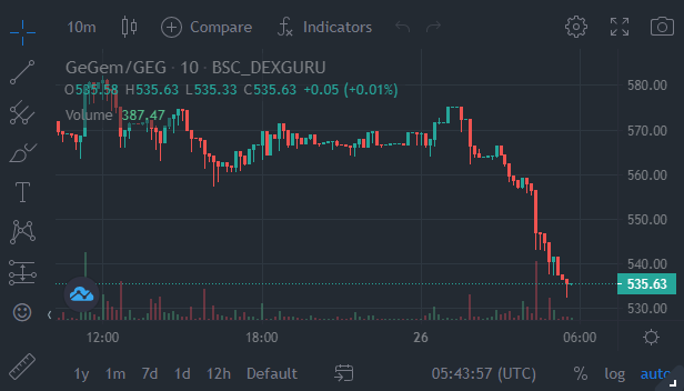 lester4swag's tweet photo. This happens when there are new pools coming soon.🐻
#newpools #liquidity #GeFi #GEG #GEGem https://t.co/wXMiwP1UWU