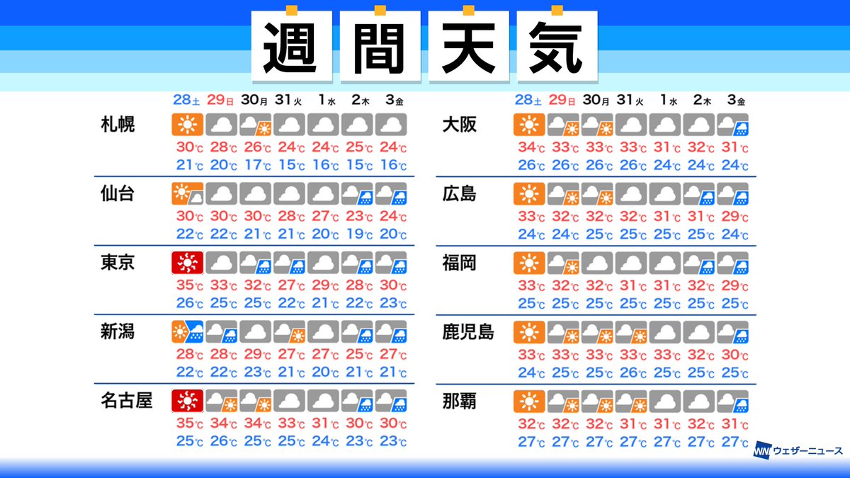 ウェザーニュース 週間天気予報 まだまだ真夏 8月中は猛暑に警戒 週末にかけ東日本や西日本は晴天 来週は曇りや雨の日が多く T Co Xku7nuuulj T Co X0x6euvipk Twitter