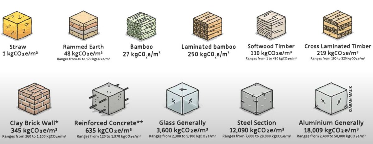 Whiteboxsoft's tweet photo. 👉Weetje van de dag👈
Hoeveel CO2 uitstoot genereert men met bouwen per materiaalsoort ?

Hout 110 kgCO2e/m³
Cross Laminated Timber (CLT) 219 kgCO2e/m³
Metselwerk 345 kgCO2e/m³
Gewapend beton 635 kgCO2e/m³
Glass 3600 kgCO2e/m³
Staal 12.090 kgCO2e/m³
Aluminium 18.009 kgCO2e/m³ https://t.co/NuGPojx8Jd