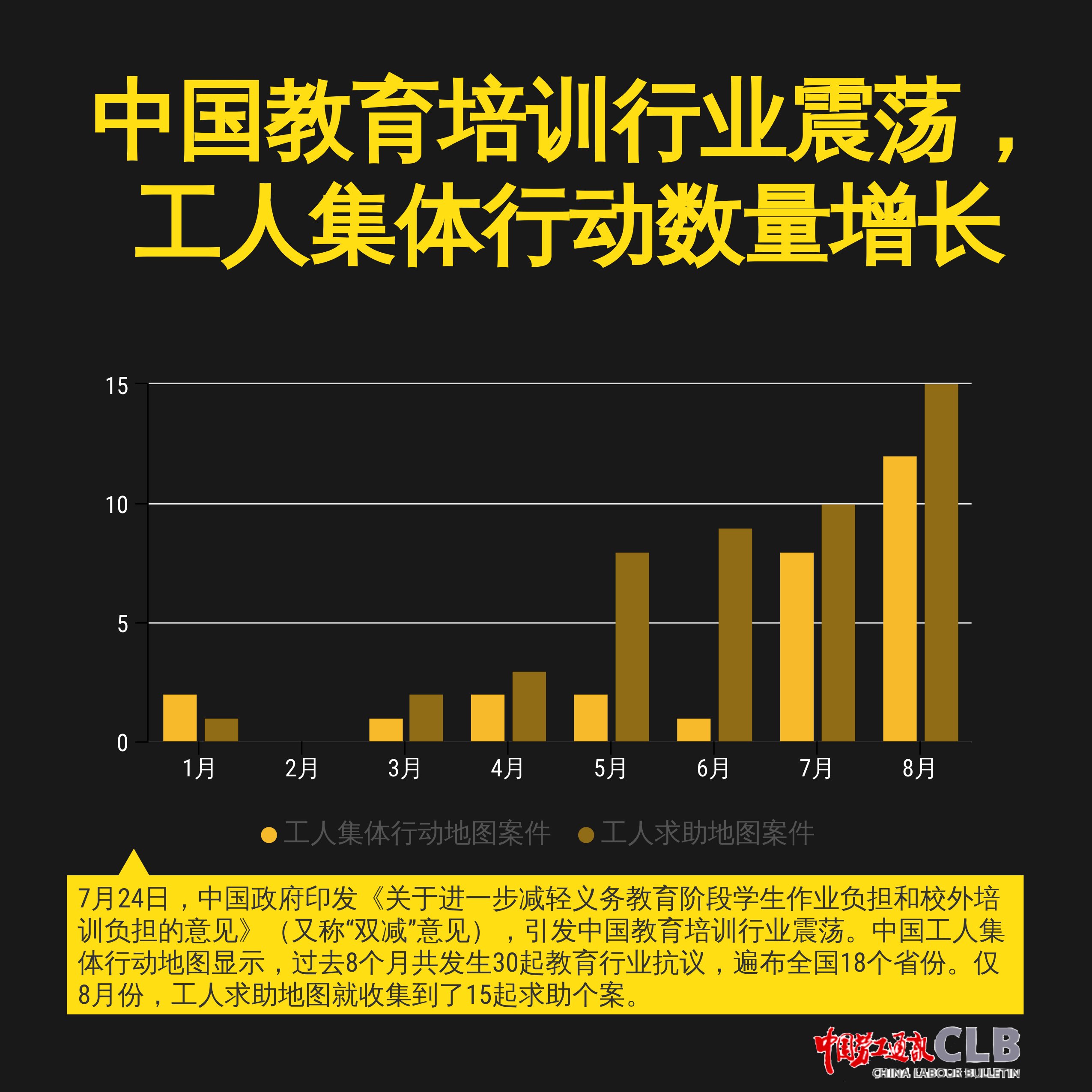 CLB on Twitter: "#中国劳工每周动态7月24日，中国政府印发《关于进一步减轻#义务教育阶段学生作业负担和校外培训负担的意见》（又称“# 双减”意见），引发中国教育培训行业震荡。中国#工人集体行动地图显示，过去8个月共发生30起教育行业#