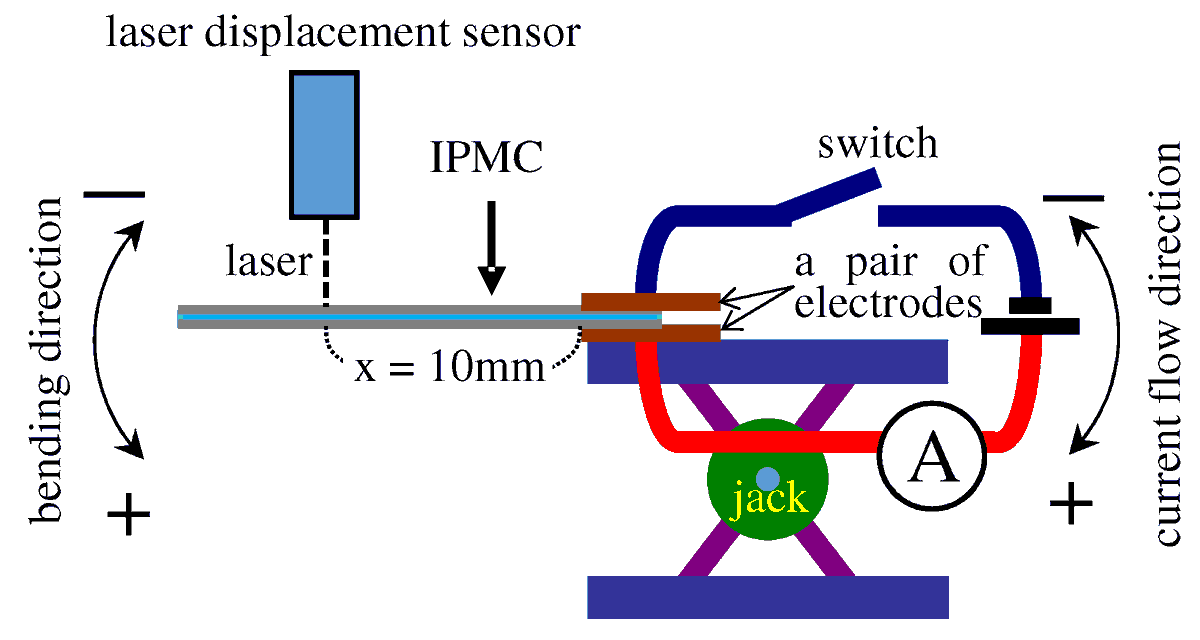Actuators_MDPI's tweet photo. Simultaneous Enhancement of Bending and Blocking Force of an Ionic Polymer-Metal Composite (#IPMC) by the Active Use of Its Material Characteristics Change:
https://t.co/htiLCzeXs7

#bending #forcegeneration #silverlayer #redoxreaction https://t.co/mr6v3Xqu3F