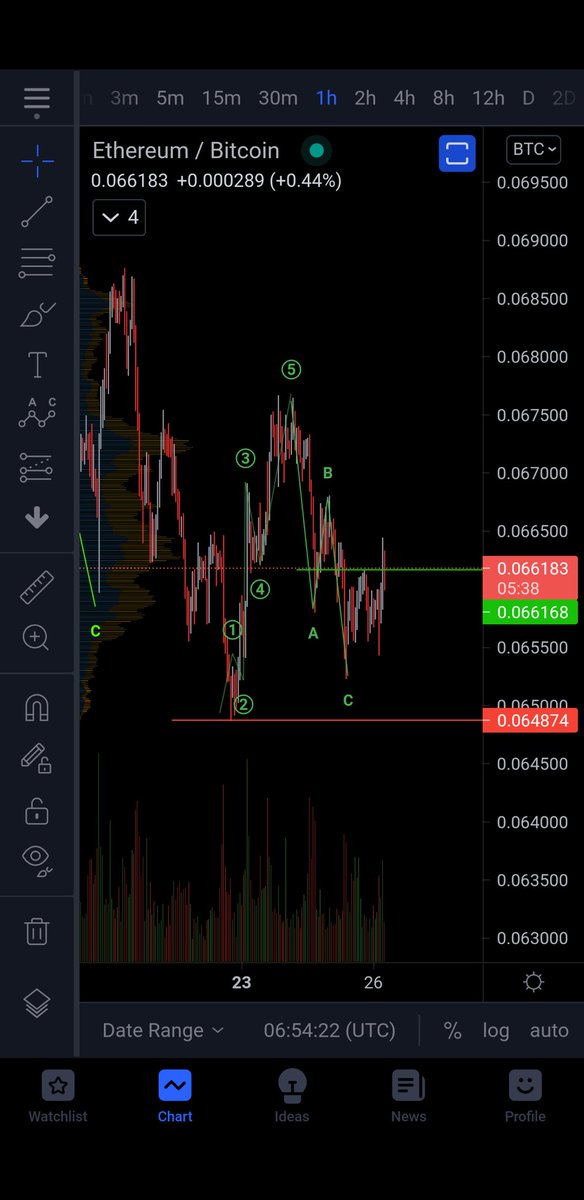 snYpr90210's tweet photo. ETH/BTC charts zooming into 1h looks like ABC correction. Zooming out, correction also appears to be complete. As long as worst case scenario 0.0648 holds, should be going up! https://t.co/ioAJvDvdLu