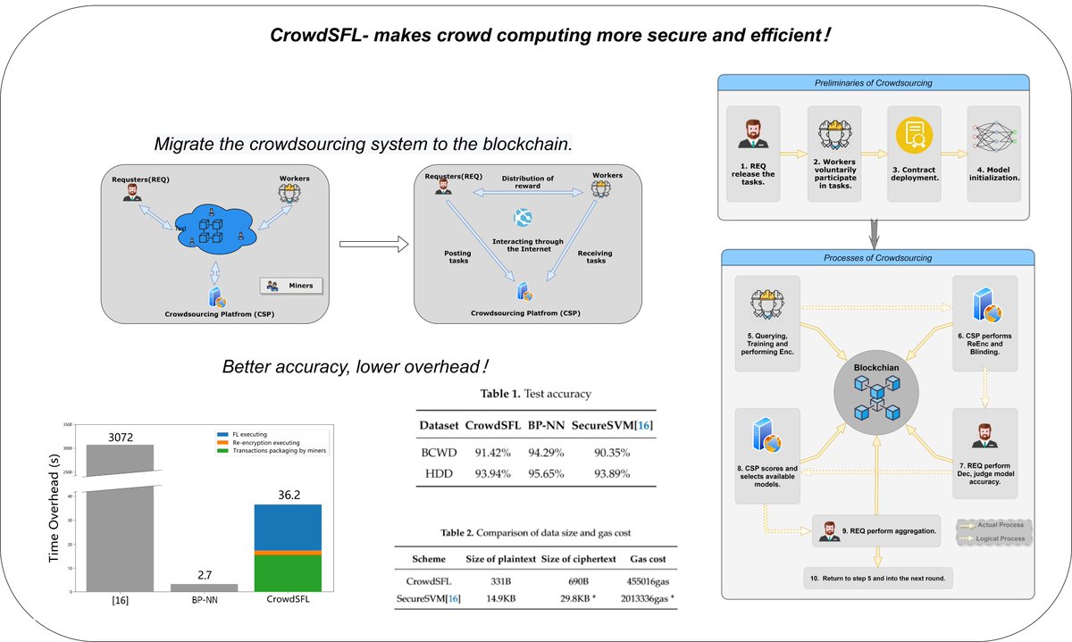 ElectronicsMDPI's tweet image. #HighCitedPaper #HighViewedPaper
👉CrowdSFL: A Secure #CrowdComputing Framework Based on #Blockchain and #FederatedLearning👈
by Ziyuan Li and his team from the National University of Defense Technology in China
read more: doi.org/10.3390/electr…
#Electronics #Computerscience