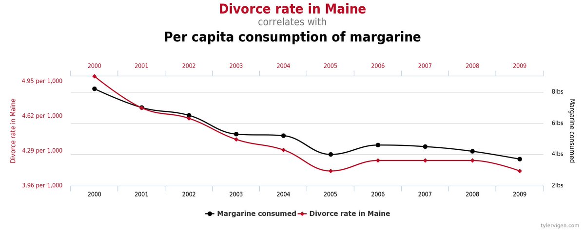 WishYou35680592's tweet image. Oui !!
Et la diminution des divorces dans le Maine est dûe à la baisse de la consommation de margarine.
Le #beurre sauve des vies.
#spuriouscorrelation