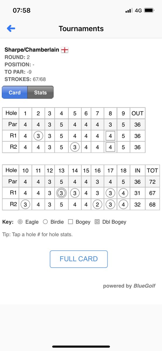 eliteprogolf's tweet photo. Things didn’t quite go our way yesterday and we came up 3 shots shy at -9. It was a great event to be part of though and we can’t wait for next year. @golfbreaks @cardenparkgolf https://t.co/34N6zvb2w8