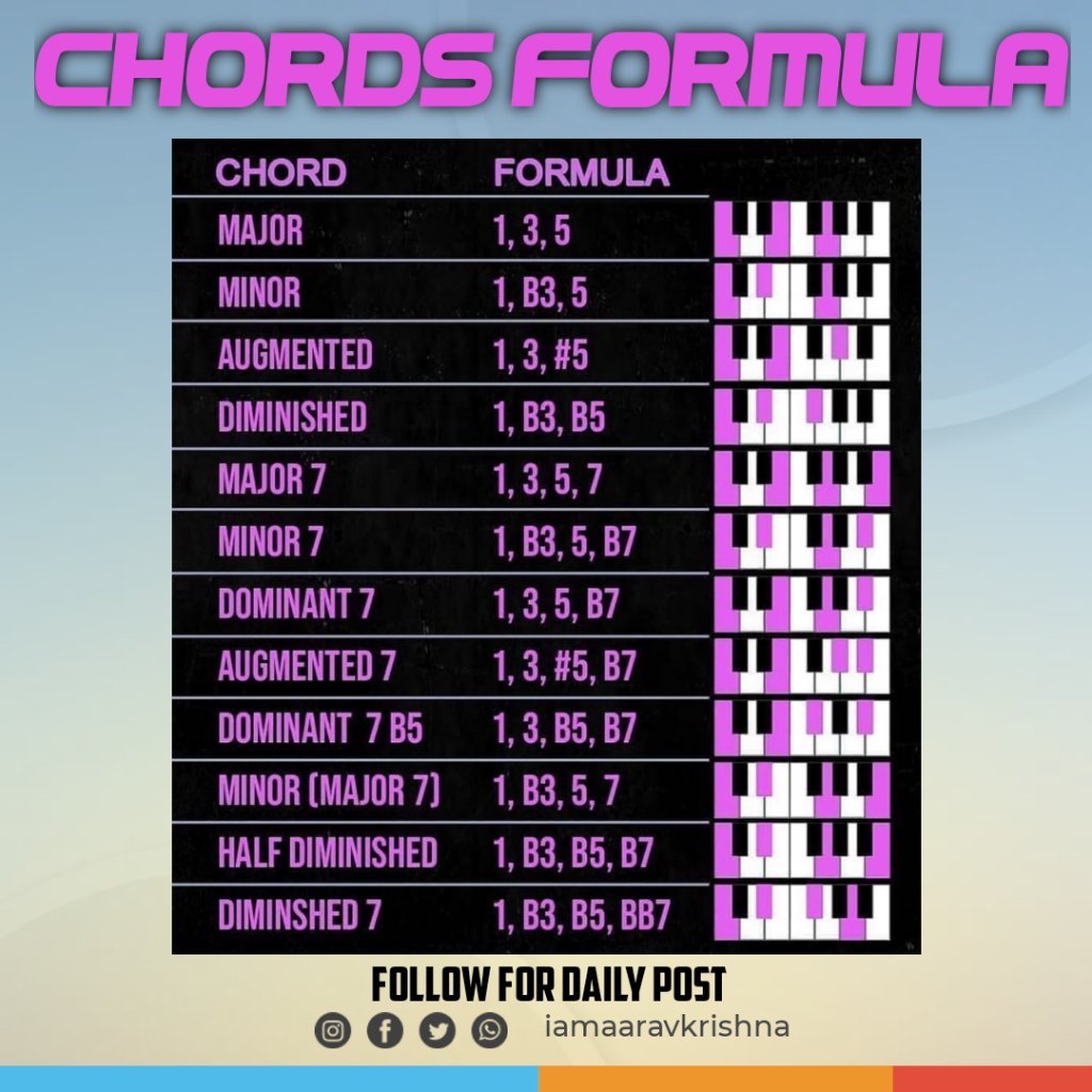 Hanji ! sab raazi khusi??
Chords formula...
Save for later, don't forget to share..
#learnmusicproduction #learnmusictheory #learnmusiconline #learnmusicathome #learnmusicthefunway