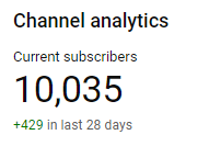 quagersall's tweet photo. Whoa, apparently I snuck up to 10,000 subs overnight last night! https://t.co/9bUOo6LitH