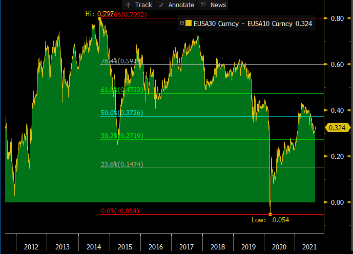 EUR 10/30 -swap curve steepness hasn't yet reached the level where it was pre-covid, +10ish bps steepness from current levels is needed. 50% retracement of the range where this curve has traded last 10 years stands at around 38 bps  #rates #trading
