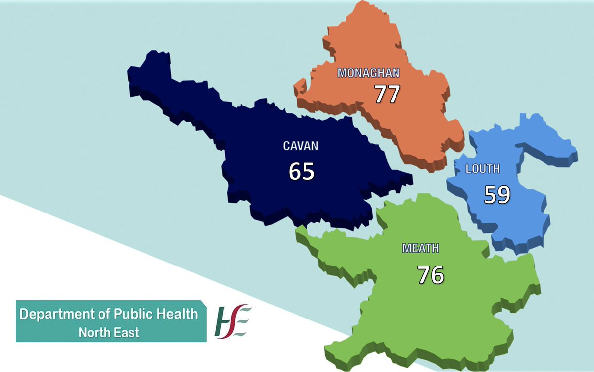 PublicHealthDNE's tweet photo. COVID-19 new cases update in the North East region (as of midnight August 24, 2021):
Meath: 76
Louth: 59
Monaghan: 77
Cavan: 65

*This data is provisional and subject to change
@HSELive @hpscireland https://t.co/MbyPvgB4pr