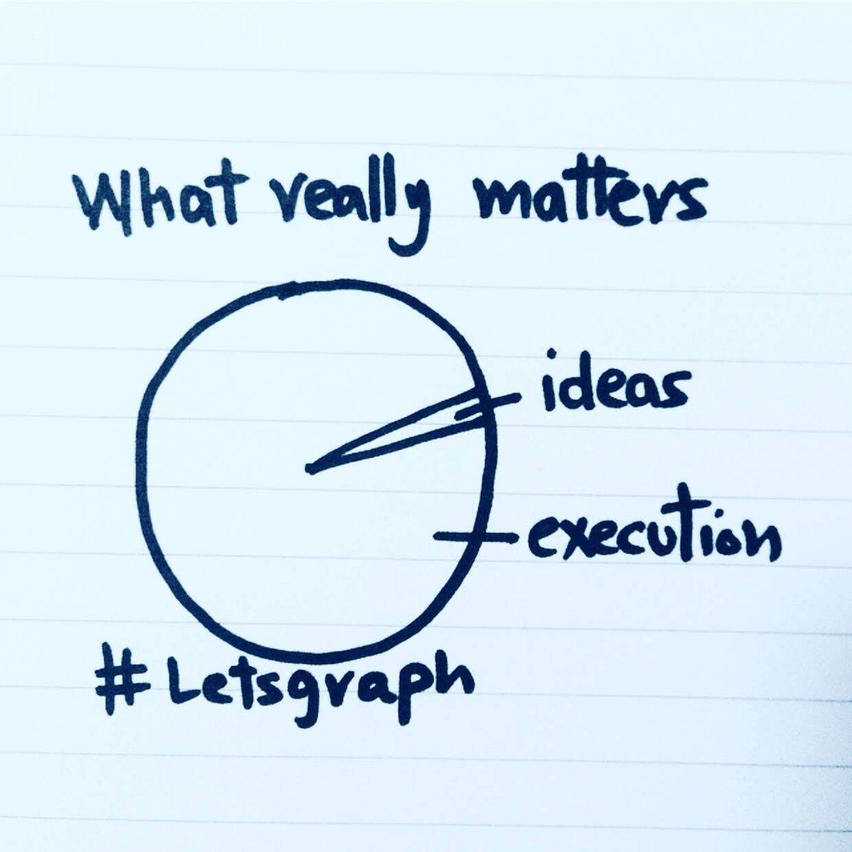 AliMirza2k's tweet image. execution &amp;gt; ideas 
right?

#LetsGraph #Tweet100