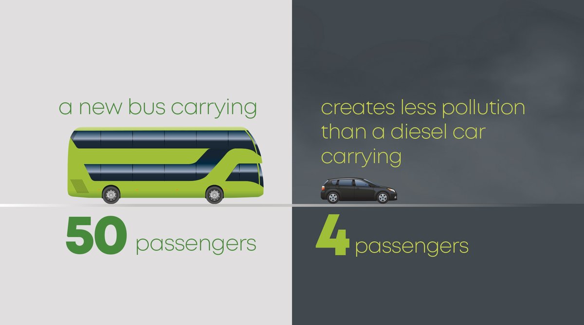 Progress in clean diesel bus technology has dramatically exceeded that in car technology, such that new diesel powered cars produce 10 times more nitrogen oxides per litre of fuel than a Euro VI bus #betterwithbus