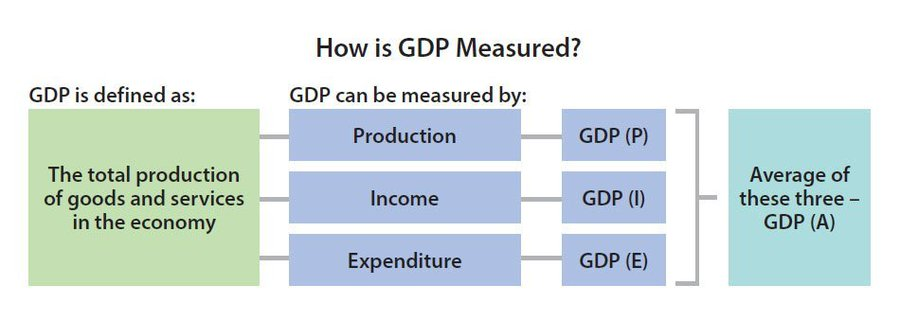 shingaiRndoro's tweet photo. @begottensun Wealth isnt measured by the #FactorsOfProduction (inputs) BUT the #GDP (output) which is "the total monetary or market value of all the finished goods&services produced within a country in a specific time period as it provides size of the economy& how its performing." https://t.co/1JQnk2JR7G