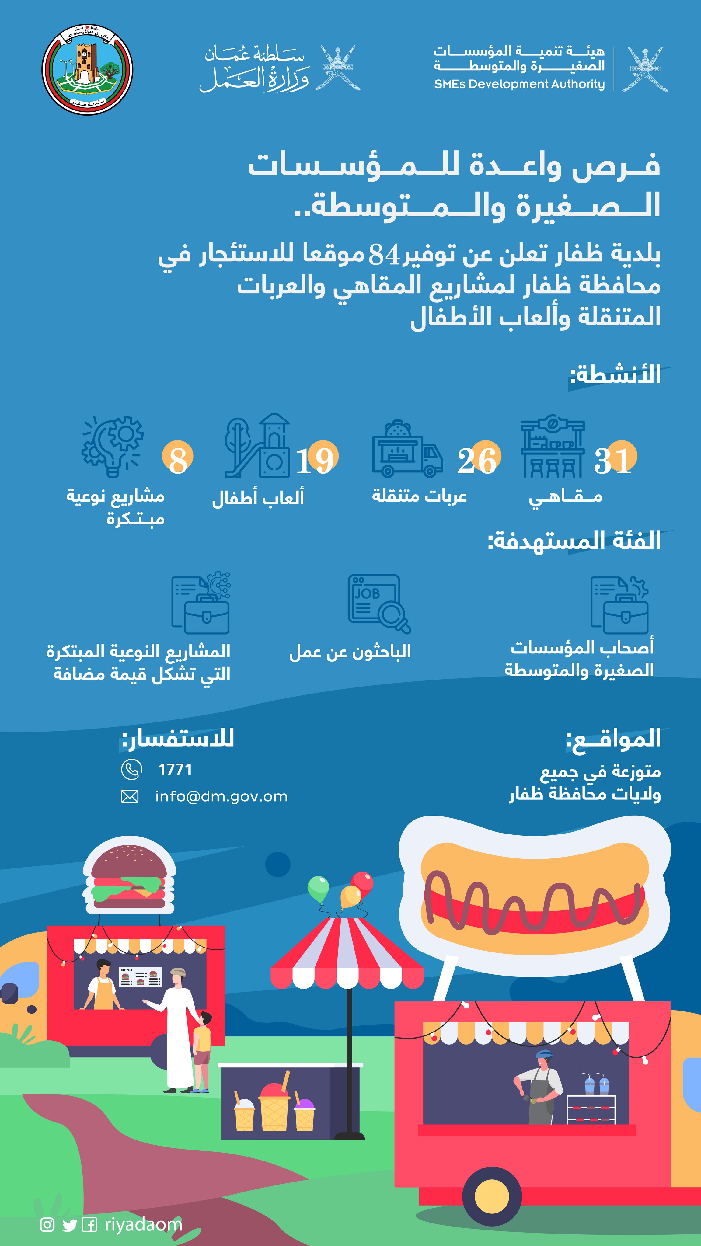 فرص واعدة للمؤسسات الصغيرة والمتوسطة..

بلدية ظفار تعلن عن توفير 84 موقعا للاستئجار في محافظة ظفار لمشاريع المقاهي والعربات المتنقلة وألعاب الأطفال

الأنشطة:

مقاهي    31

عربات متنقلة 26

ألعاب الأطفال 19

مشاريع نوعية مبتكرة 8

الفئة المستهدفة:

 أصحاب المؤسسات الصغيرة والمتوسطة

الباحثون عن عمل

المشاريع النوعية المبتكرة التي تشكل قيمة مضافة

المواقع:

 متوزعة في جميع ولايات محافظة ظفار 

للاستفسار :

مركز اتصالات بدلية ظفار: 1771     البريد الإلكتروني: info@dm.gov.om

 