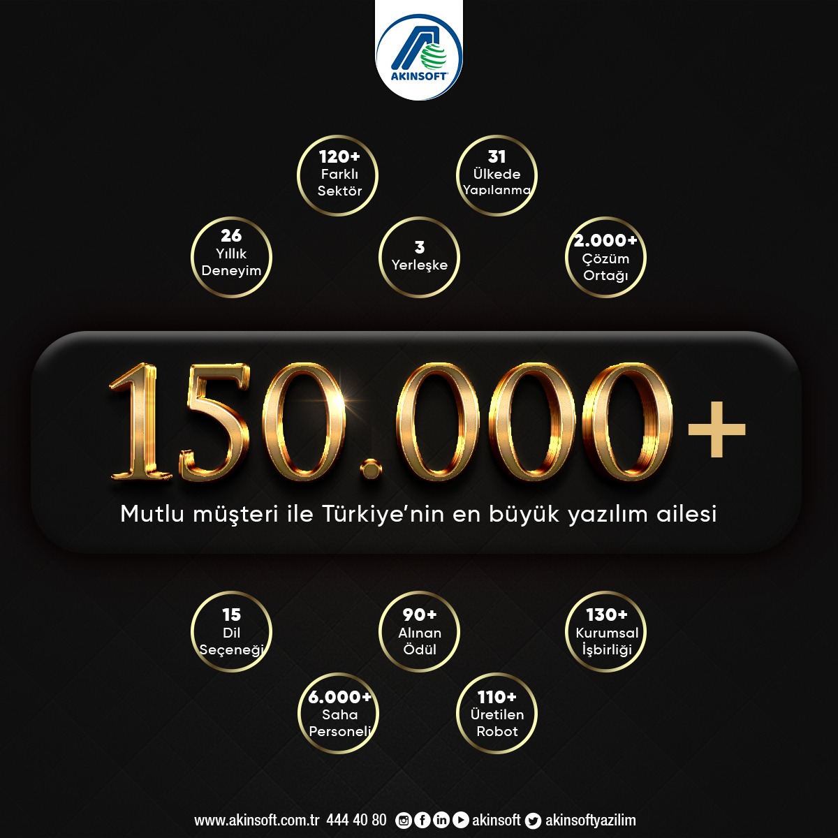 izmirakinsoft's tweet photo. "150.000 Mutlu Müşteri"
Türkiye'nin Yazılım Markası AKINSOFT 150.000 müşteri sayısını aşarak bir başarıya daha imza attı.
Bu gurur hepimizin...
#akinsoft #yerli #yazilim #restartbilisim #akınsoftizmir https://t.co/eZX7eS16FW