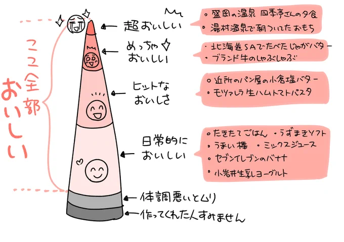 何食べても美味しい気がするのはつまりこういうことか 