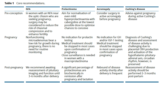 sociedadSEEN's tweet photo. 🔝ESE Clinical Practice Guideline on functioning and nonfunctioning pituitary adenomas in pregnancy

📌La guía describe la elección y el momento de las pruebas Dx y ttos en #adenomashipofisarios desde preconcepción hasta después del parto
https://t.co/xffiTN1vU3
@NeuroendocrinoS https://t.co/YmO24XR6XX