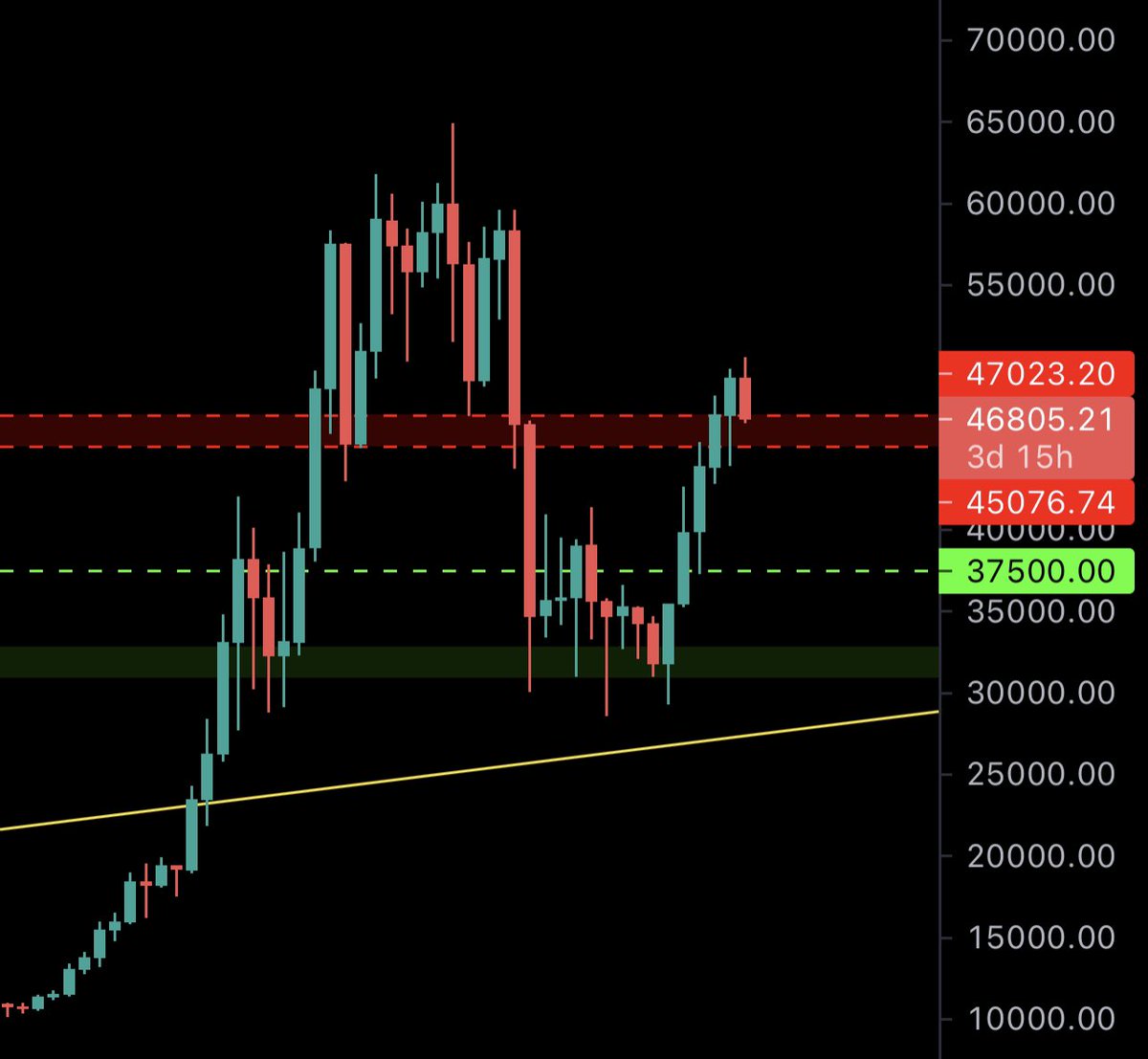 #Bitcoin 
Kötü bir senaryo konuşmak için kırmızı bölgenin altını görmek isterim.

(Benim) takip ettiğim veriler henüz aydınlık değil. 

Zikzak hareketleri bu bölgede beni şaşırtmayacaktır.