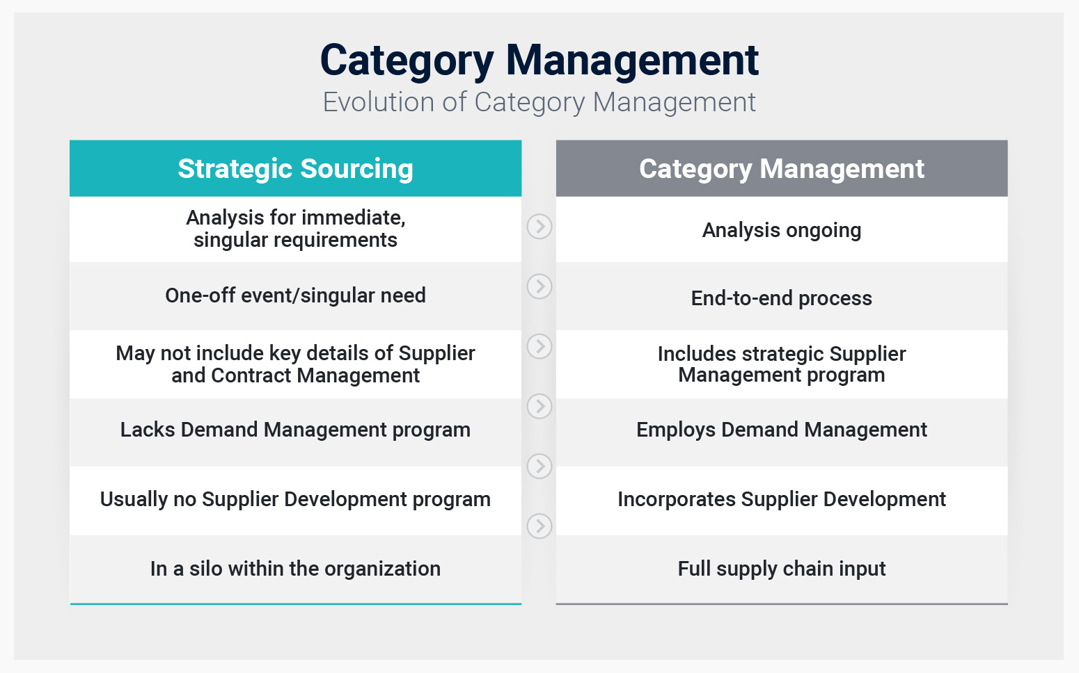 Surefront Product Lifecycle Management Category Management Is Often Confused With Strategic Sourcing Check Out Our Blog To Understand The Difference Between These Procurement Methods T Co U6ieme1kof Plm
