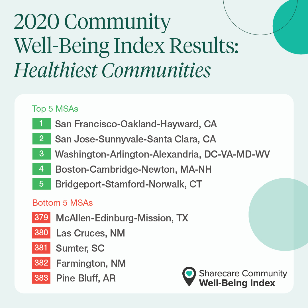 SharecareInc's tweet photo. The healthiest metro area in the US? The Bay Area!

The region including Oakland, San Francisco &amp; Hayward topped Sharecare’s 2020 Community Well-Being Index, MSA and County Report.

Check out your community w/our interactive map: https://t.co/FI2DlQl5QS

#AllTogetherBetter @busph https://t.co/U9krCeAS5Z
