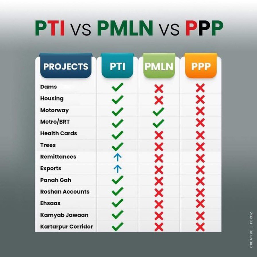 PTIofficial's tweet photo. The data speaks for itself! One of the most prosperous eras of Pakistan #3YearsOfNayaPakistan https://t.co/HFYRnscs2m