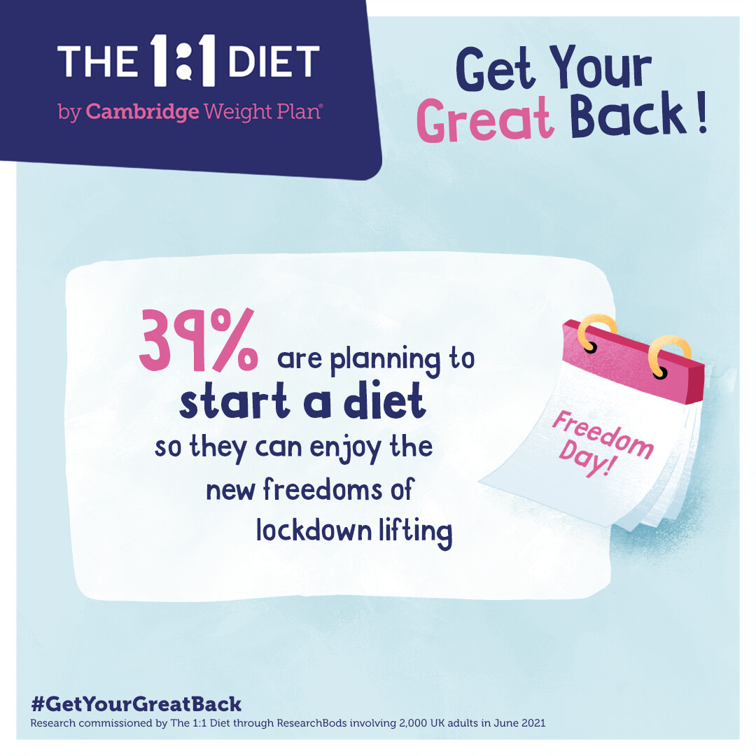 adelelouise01's tweet photo. Did you know 39% of people are planning to start a diet so they can enjoy the new freedoms of lockdown lifting.

Get in touch today to find out more about The 1:1 Diet and how I can help you achieve your weight-loss goals.

#GetYourGreatBack https://t.co/GrFzTv9OFh