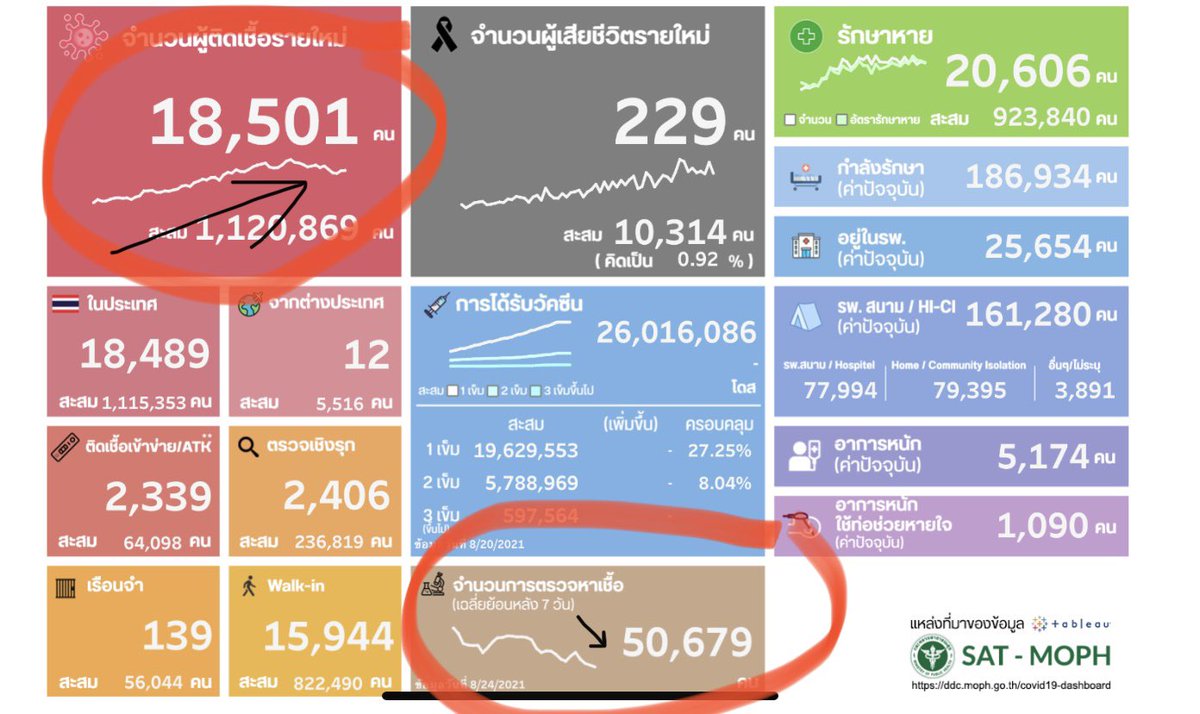 ติดเชื้อกันเยอะนักใช่มั้ย อะ งั้นกุตรวจน้อยลงละกัน
