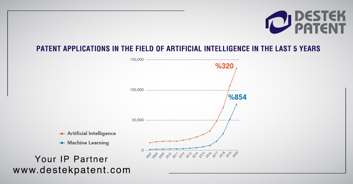 DestekPatentGLO's tweet photo. In the last 5 years, there has been %320 increase in patent applications made in the field of artificial intelligence all over the World. The companies that made most patent application in this field were IBM, Fujitsu and Canon. #yourippartner #destekpatent #AI #MachineLearning https://t.co/OzAfikOK2j
