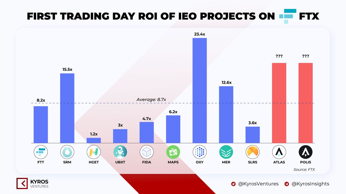 KyrosVentures's tweet photo. One thing we can’t deny is that @FTX_Official is one of the most reputable launchpads in the crypto space. #IEOs on FTX average an ROI of 900% on the first day! 🚀

@staratlas has their IEO on FTX today. How far can it go on the first trading day? 👀

$ATLAS $POLIS $FTT $SRM $OXY https://t.co/iLsKuILozt
