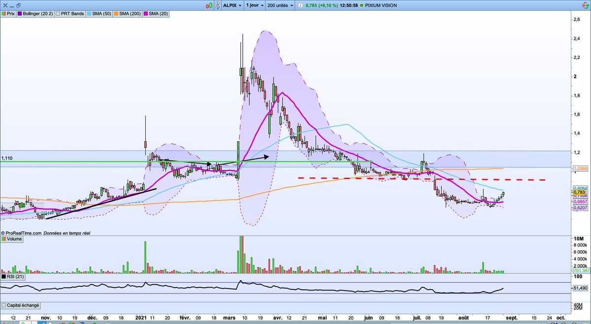 Pixium Vision
Entre toutes les futures news qui circulent et le retour de volumes, elle doit confirmer et clôturer son gap des 0,9€.
Si le niveau atteint, elle pourrait rapidement dépasser les 1€.
IN à 0,7€ (avec une taille de position adapté bien sur)
#bourse #LPB #ALPIX