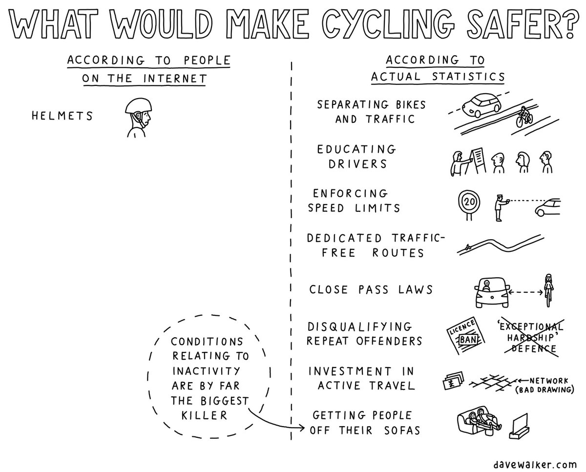 Dave Walker (@davewalker) on Twitter photo <a href="/JudesButt/">Judes Butt Action not Words 'Poole Engage'</a> Hello Judes. The reason you may find people who ride bikes resisting your proposal is that helmets have been proven to be one of the least effective ways to keep cyclists safe. My diagram about this is below. Please join us in campaigning for these far more effective measures. <a href="/JudesButt/">Judes Butt Action not Words 'Poole Engage'</a> Hello Judes. The reason you may find people who ride bikes resisting your proposal is that helmets have been proven to be one of the least effective ways to keep cyclists safe. My diagram about this is below. Please join us in campaigning for these far more effective measures.