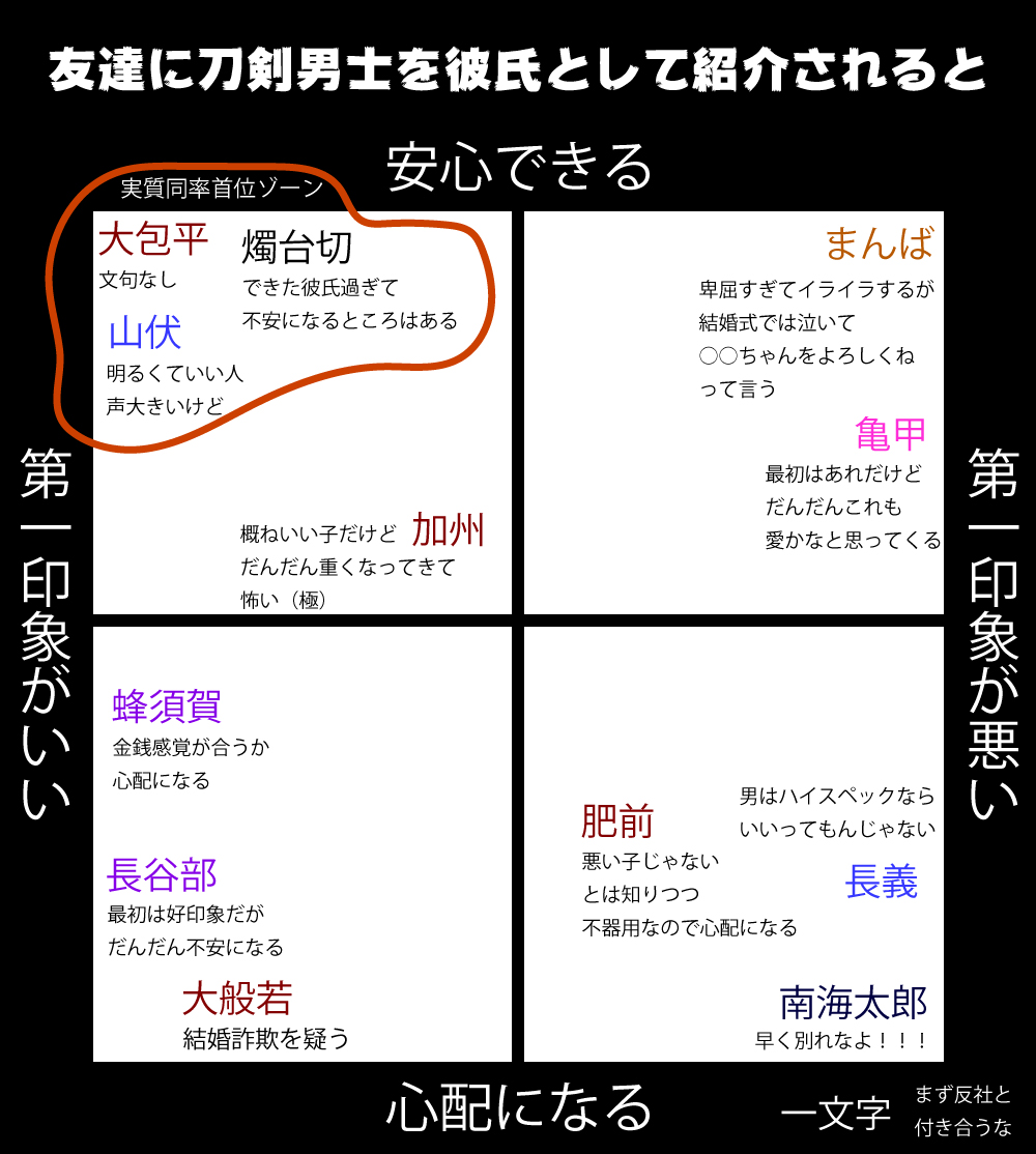暇じゃないんだけど息抜きしたくて作りました。もしも友達に刀剣男士を彼氏として紹介されたら 
