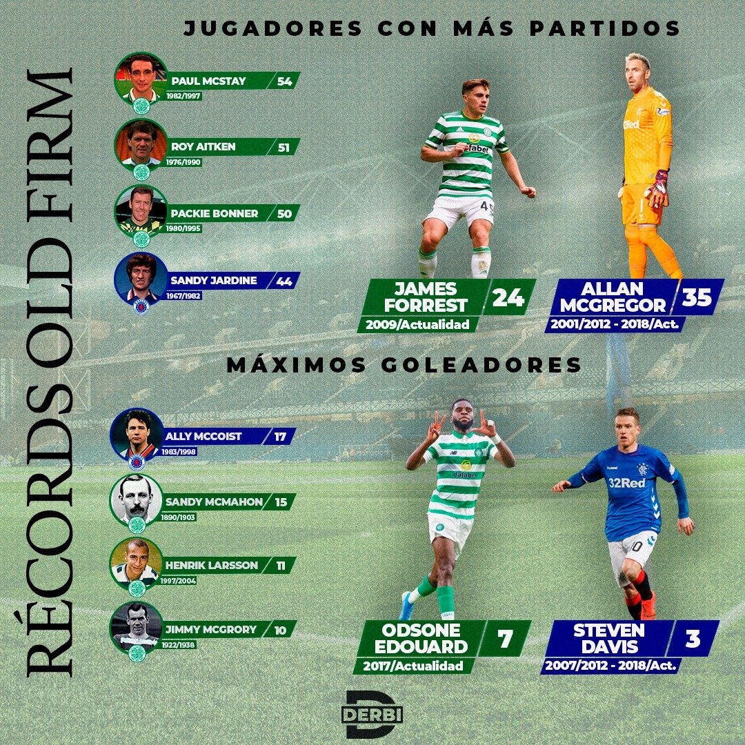 DDDerbi's tweet photo. Aquí dejamos los jugadores que más veces han vestido la camiseta del @CelticFC y el @RangersFC en el #OldFirm y los máximos goleadores. https://t.co/y2WiiFigJ4