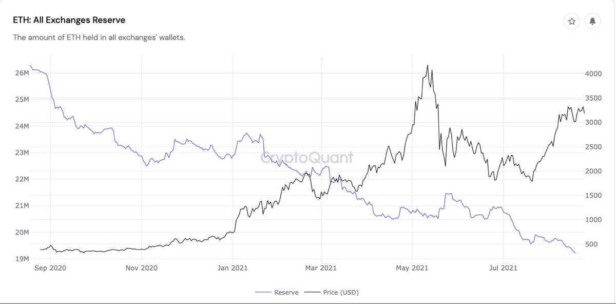 Aghdaieb's tweet photo. Exchange #Ethereum reserves continue to fall after a 26% drop in 2021
#ETHsupply #altcoins #cryptoSUPPLY
https://t.co/O3WY54y971 https://t.co/xYNHJY9G9v