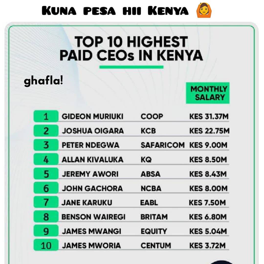 GhaflaKenya's tweet photo. According to Wanjiku reports, these are the highest paid CEOs in Kenya.
Courtesy of Wanjiku Reports
#ghafla
#ghaflakenya https://t.co/2LUpxvNR7s