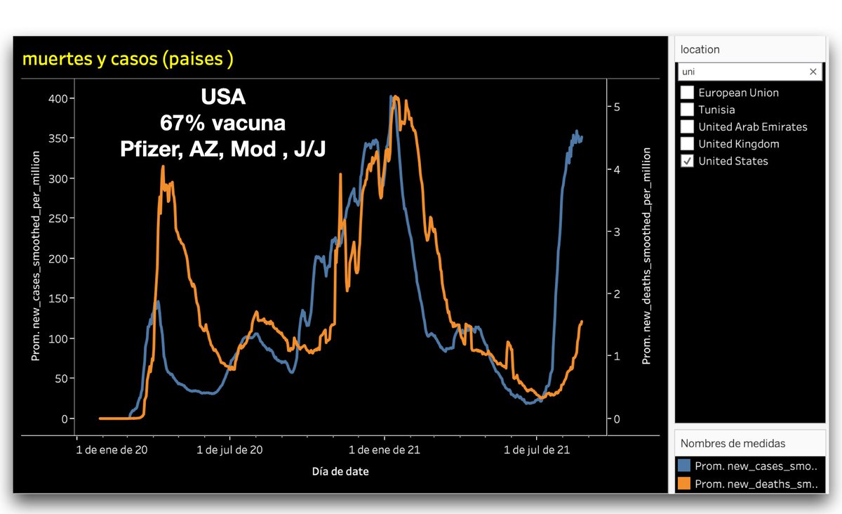 juliocastrom's tweet photo. #covid19 #epidemiaendatos
Curvas de casos(azul) y mortalidad (naranja) con comportamientos disímiles  en países con alta tasa de vacunación. 
Conclusión: Las vacunas funcionan (sin duda) para evitar casos graves y muertes, pero se necesita mantener otras medidas. https://t.co/4eXqQSbllO