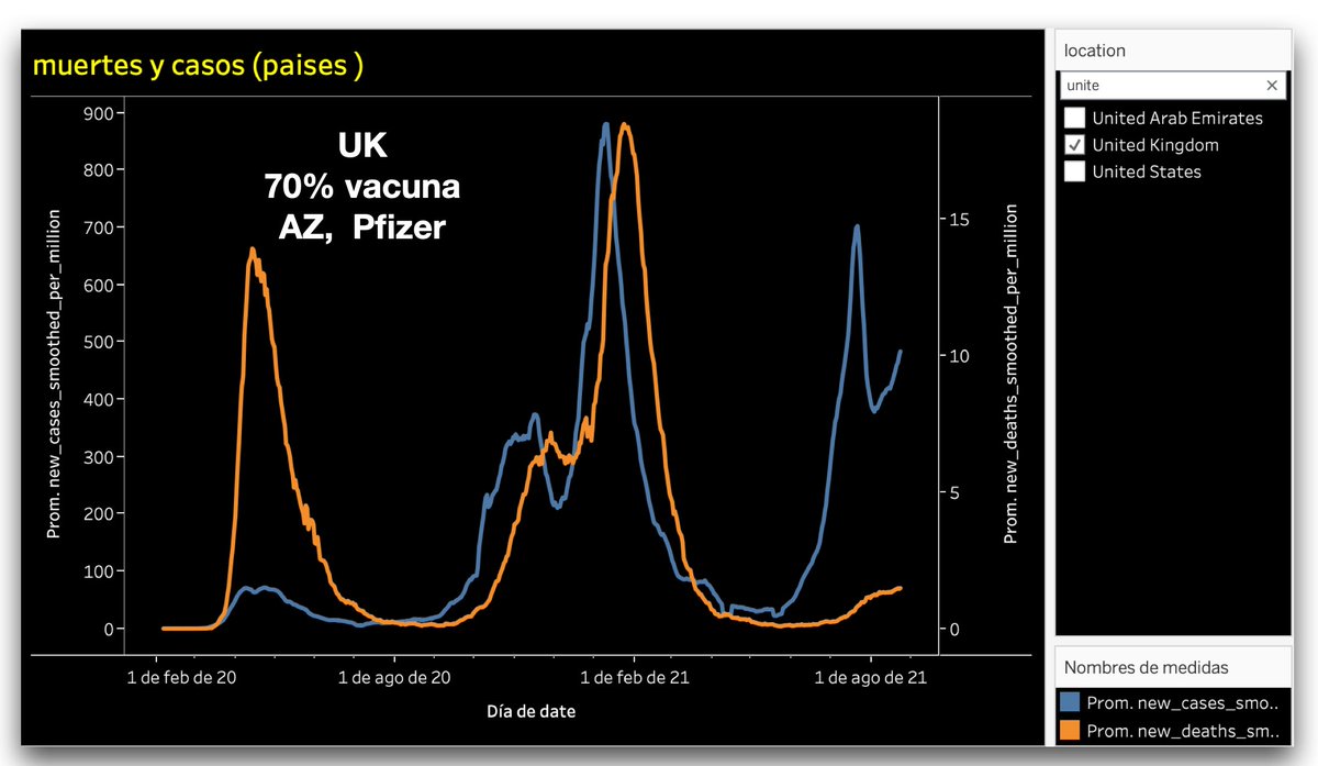 juliocastrom's tweet photo. #covid19 #epidemiaendatos
Curvas de casos(azul) y mortalidad (naranja) con comportamientos disímiles  en países con alta tasa de vacunación. 
Conclusión: Las vacunas funcionan (sin duda) para evitar casos graves y muertes, pero se necesita mantener otras medidas. https://t.co/4eXqQSbllO