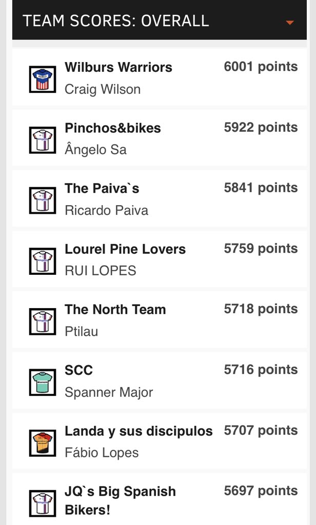 Still on top of <a href="/velogames/">Velogames</a> Vuelta global leaderboard!!!
