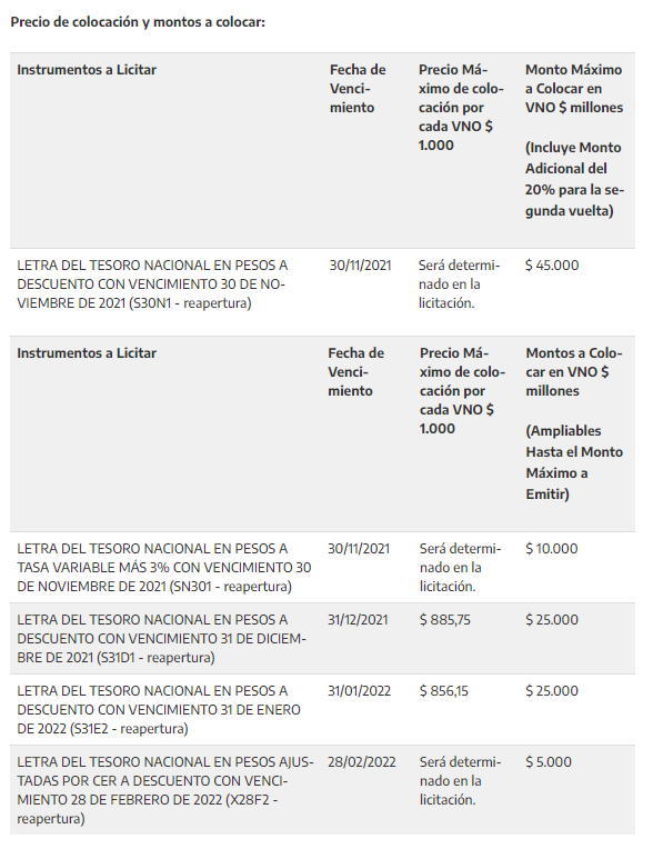 Inverandinas's tweet photo. 🛎️El Ministerio de Economía ofrece mañana en licitación una combinación de instrumentos del Tesoro Nacional integrado por #LEDES 30/11, #LEPASE +3% 30/11, #LEDES 31/12 (TNA mínima 38.59%), #LEDES 31/01 (TNA mínima 40,08%) y #LECER 28/02.
Busca financiamiento por $105.000 MM. https://t.co/J4TLeLk10v
